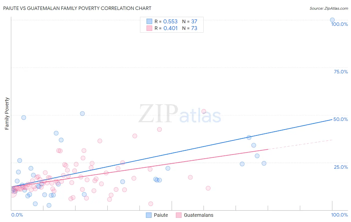 Paiute vs Guatemalan Family Poverty