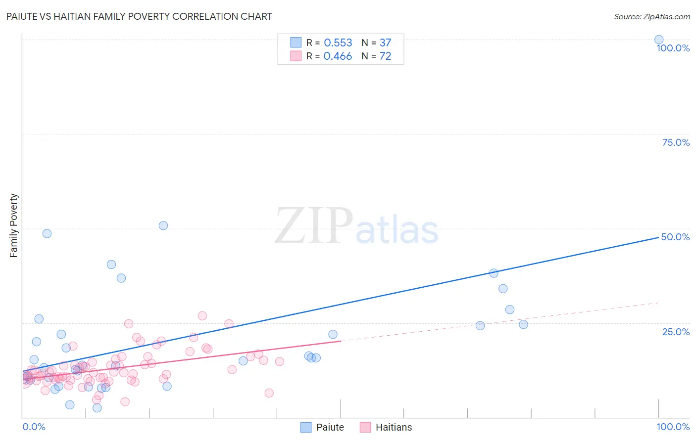 Paiute vs Haitian Family Poverty