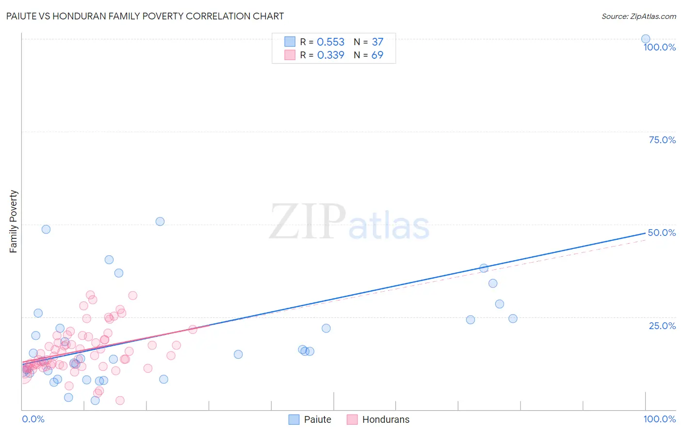 Paiute vs Honduran Family Poverty