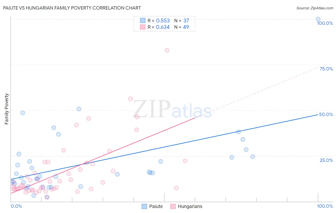 Paiute vs Hungarian Family Poverty