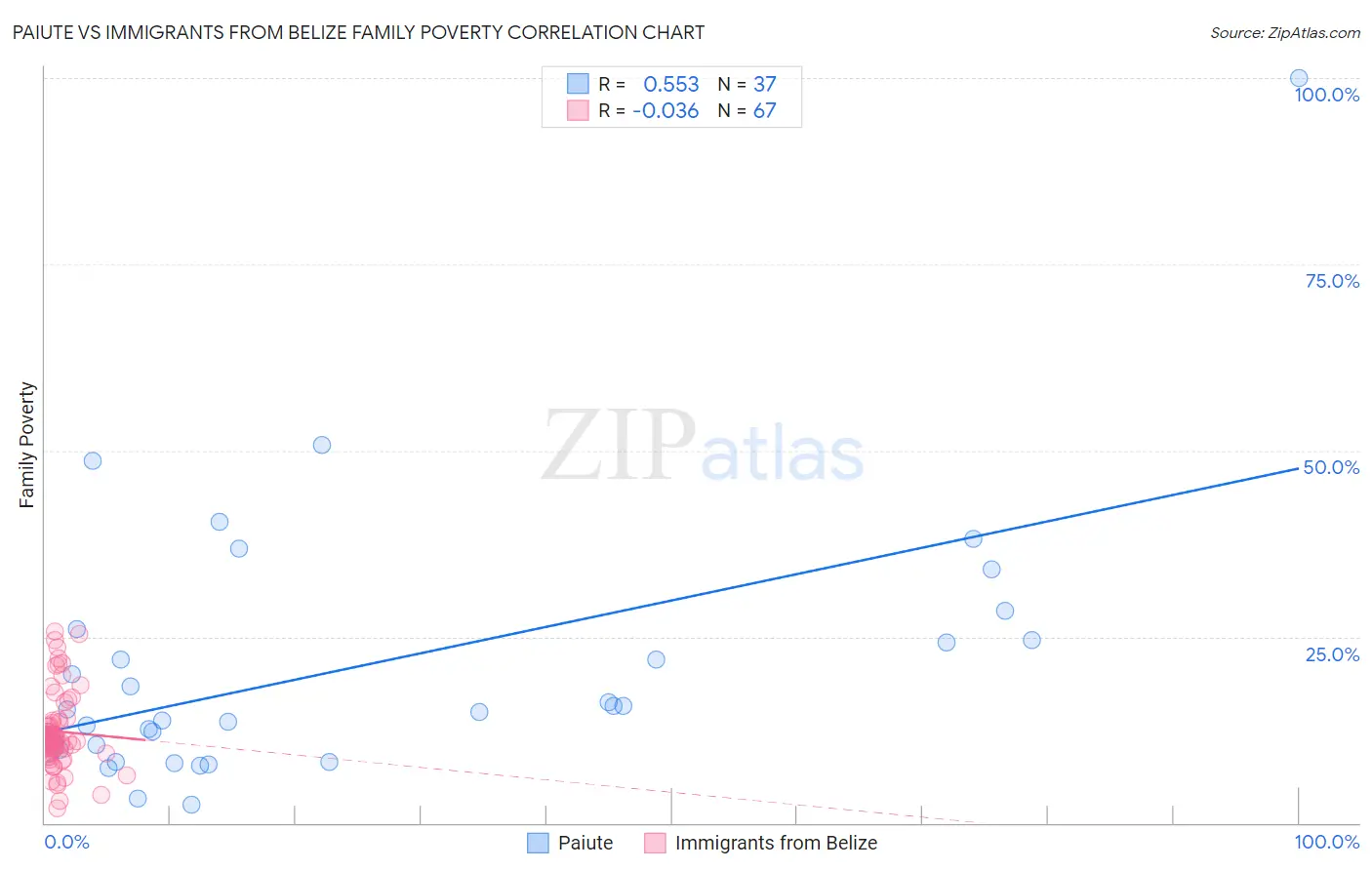 Paiute vs Immigrants from Belize Family Poverty