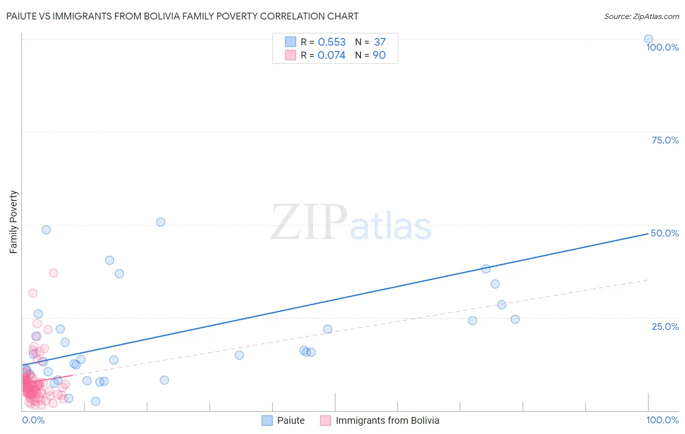 Paiute vs Immigrants from Bolivia Family Poverty