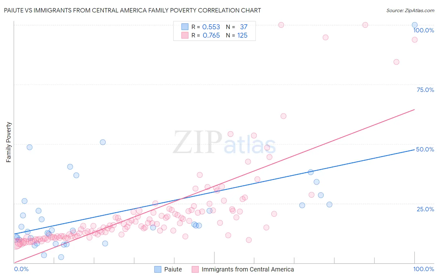 Paiute vs Immigrants from Central America Family Poverty