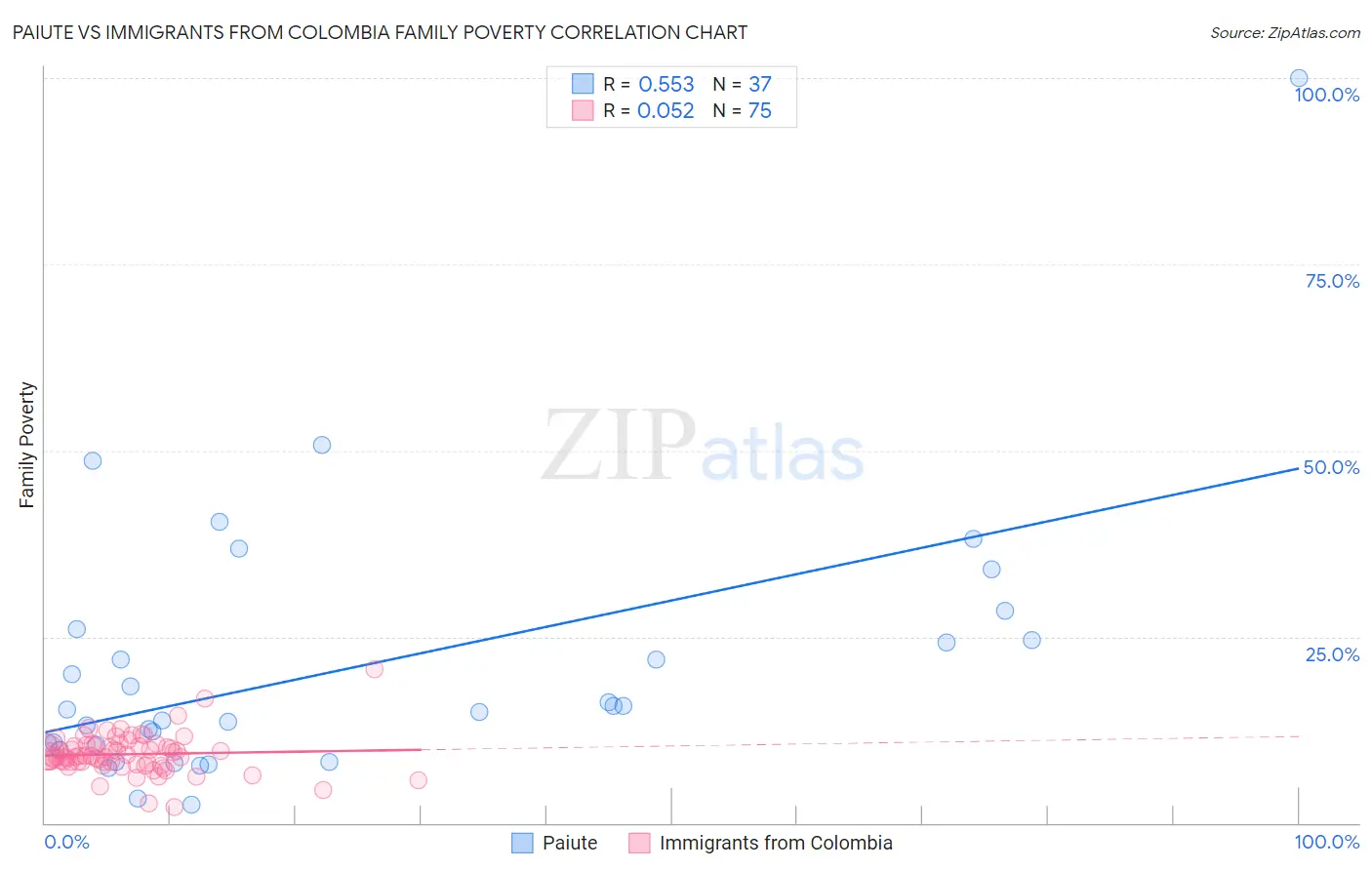 Paiute vs Immigrants from Colombia Family Poverty