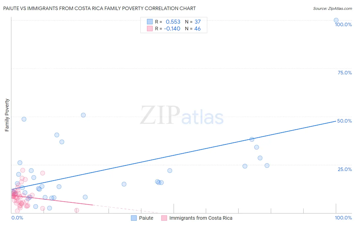Paiute vs Immigrants from Costa Rica Family Poverty