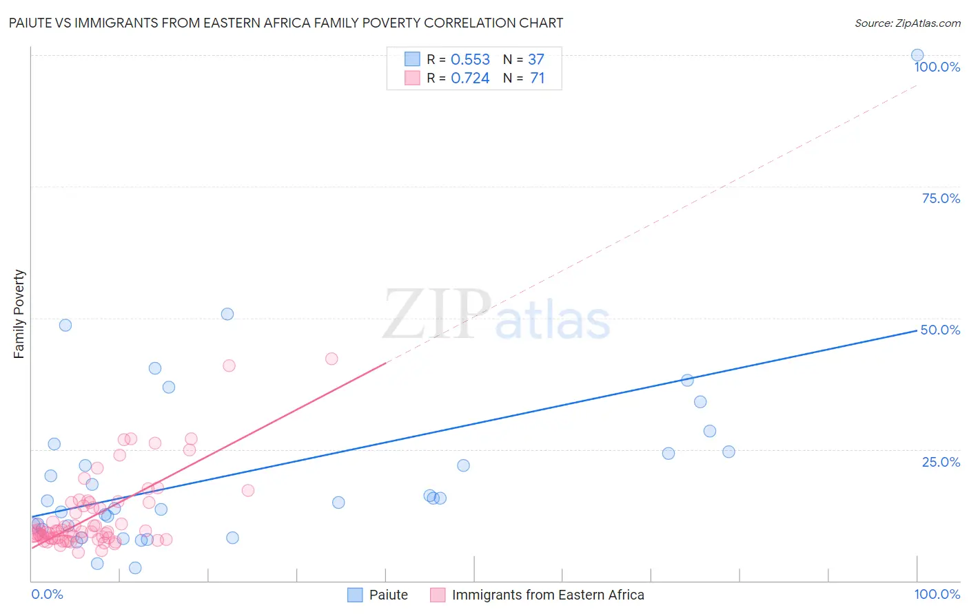 Paiute vs Immigrants from Eastern Africa Family Poverty