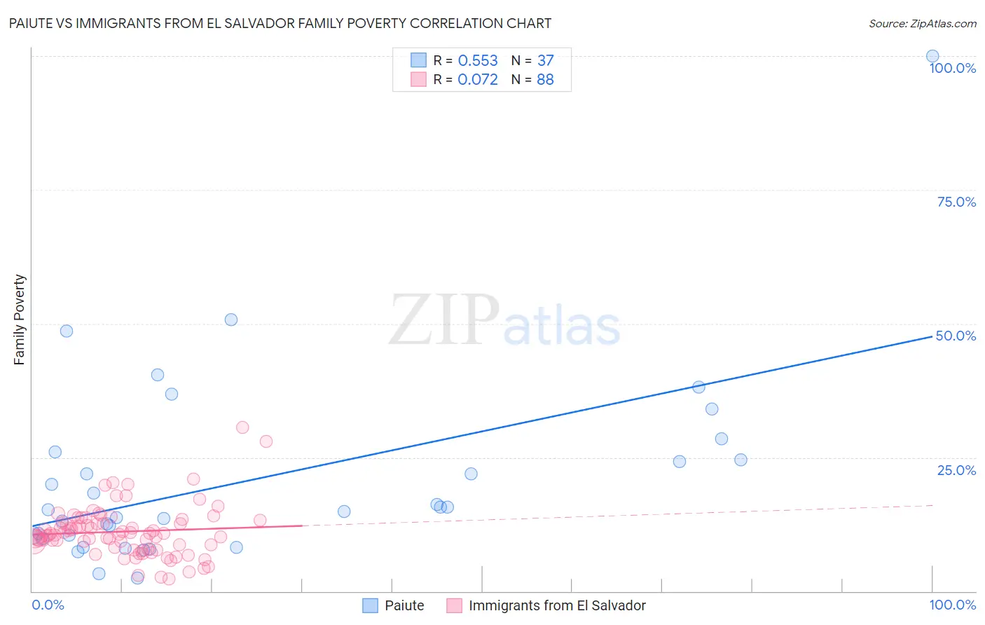 Paiute vs Immigrants from El Salvador Family Poverty
