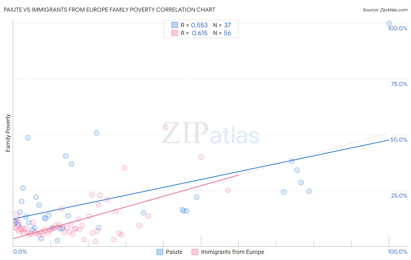 Paiute vs Immigrants from Europe Family Poverty