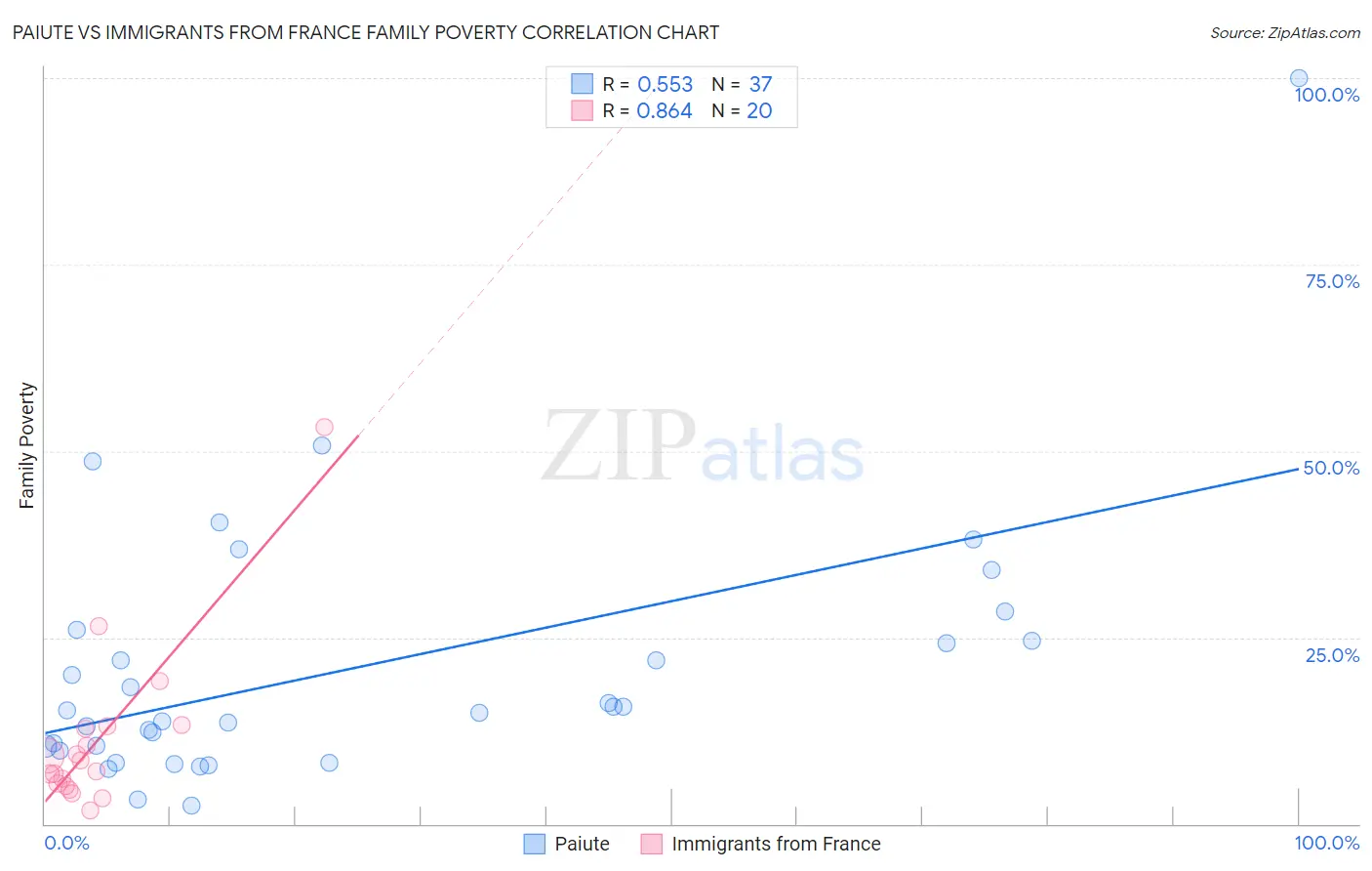 Paiute vs Immigrants from France Family Poverty