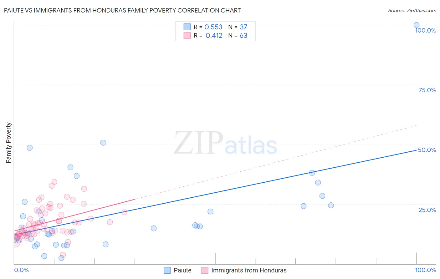 Paiute vs Immigrants from Honduras Family Poverty