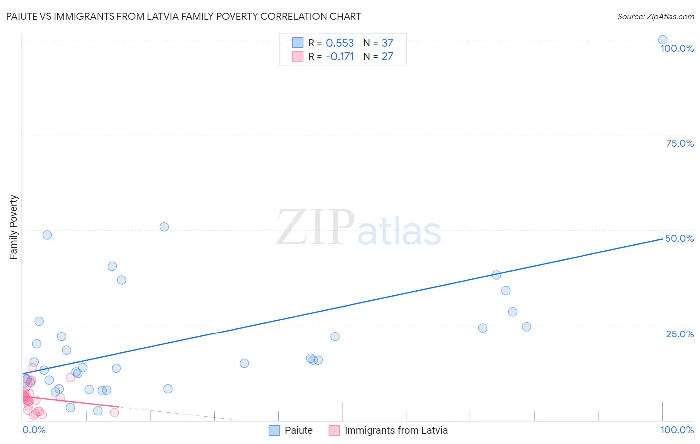 Paiute vs Immigrants from Latvia Family Poverty