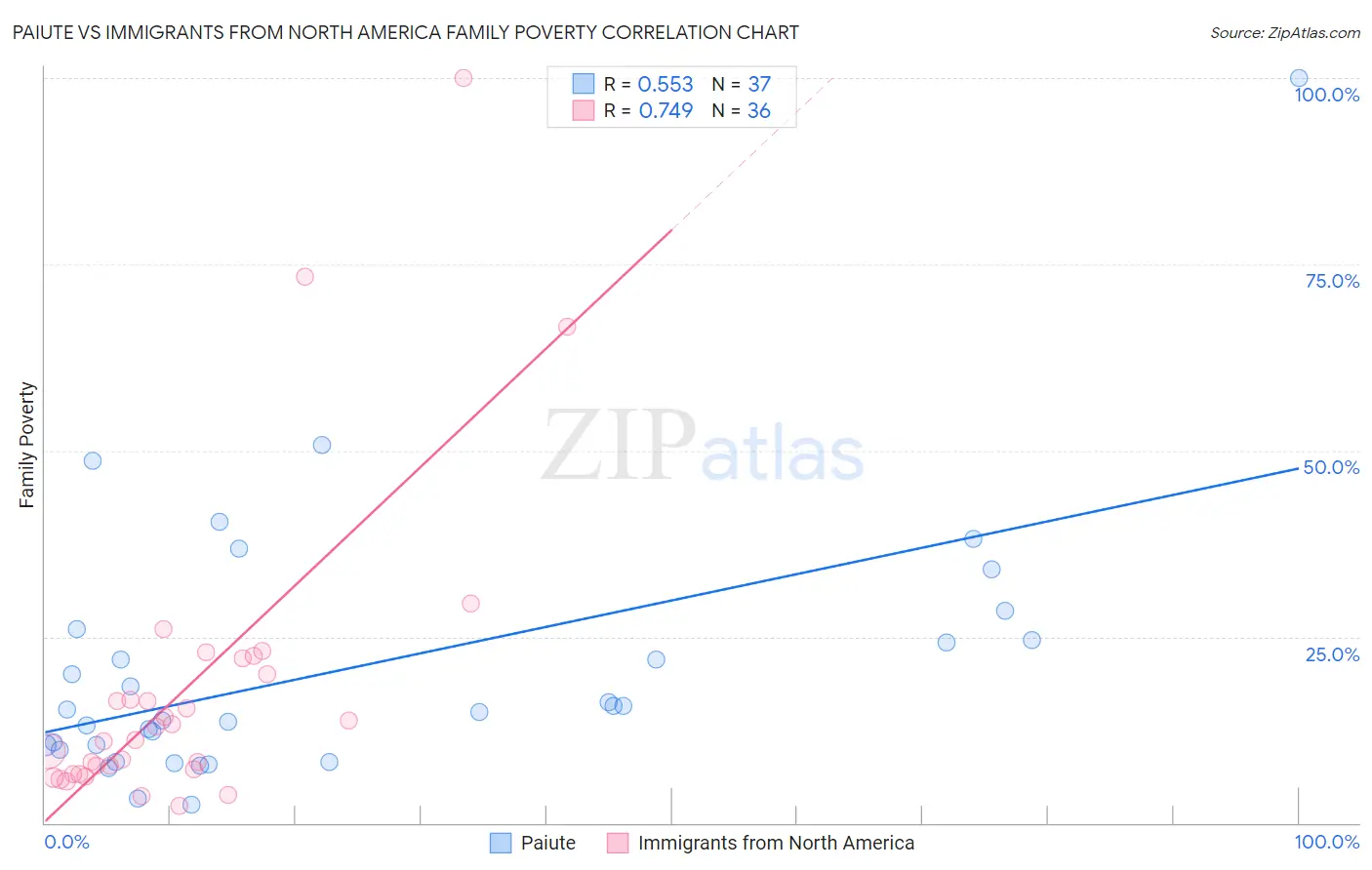 Paiute vs Immigrants from North America Family Poverty