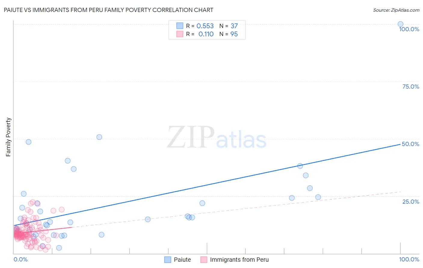 Paiute vs Immigrants from Peru Family Poverty