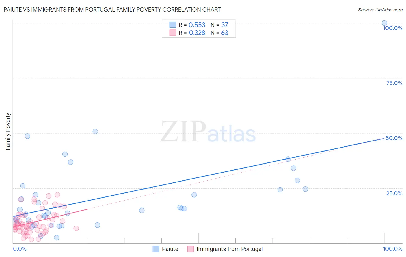 Paiute vs Immigrants from Portugal Family Poverty