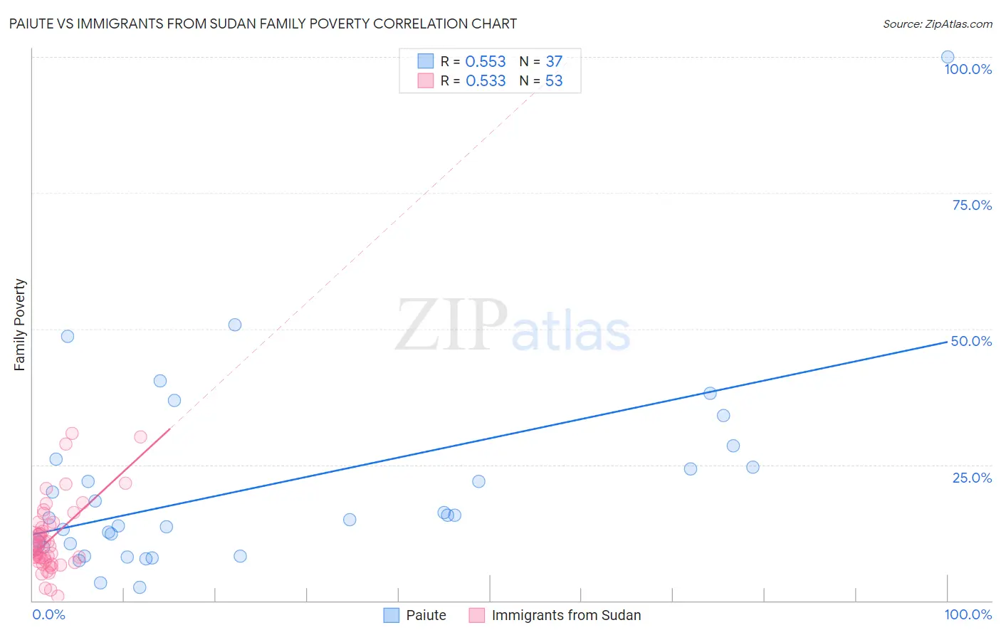 Paiute vs Immigrants from Sudan Family Poverty