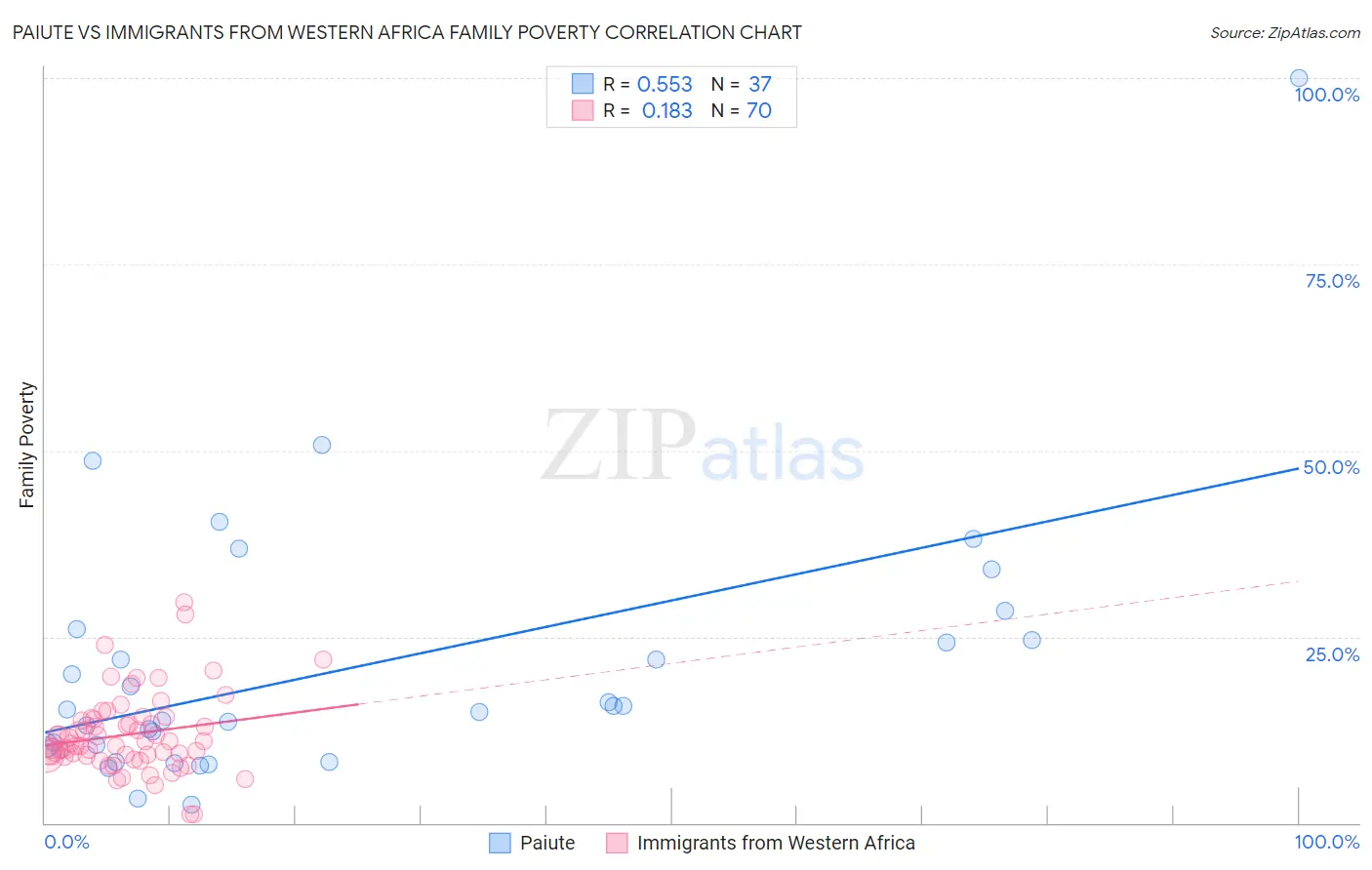 Paiute vs Immigrants from Western Africa Family Poverty