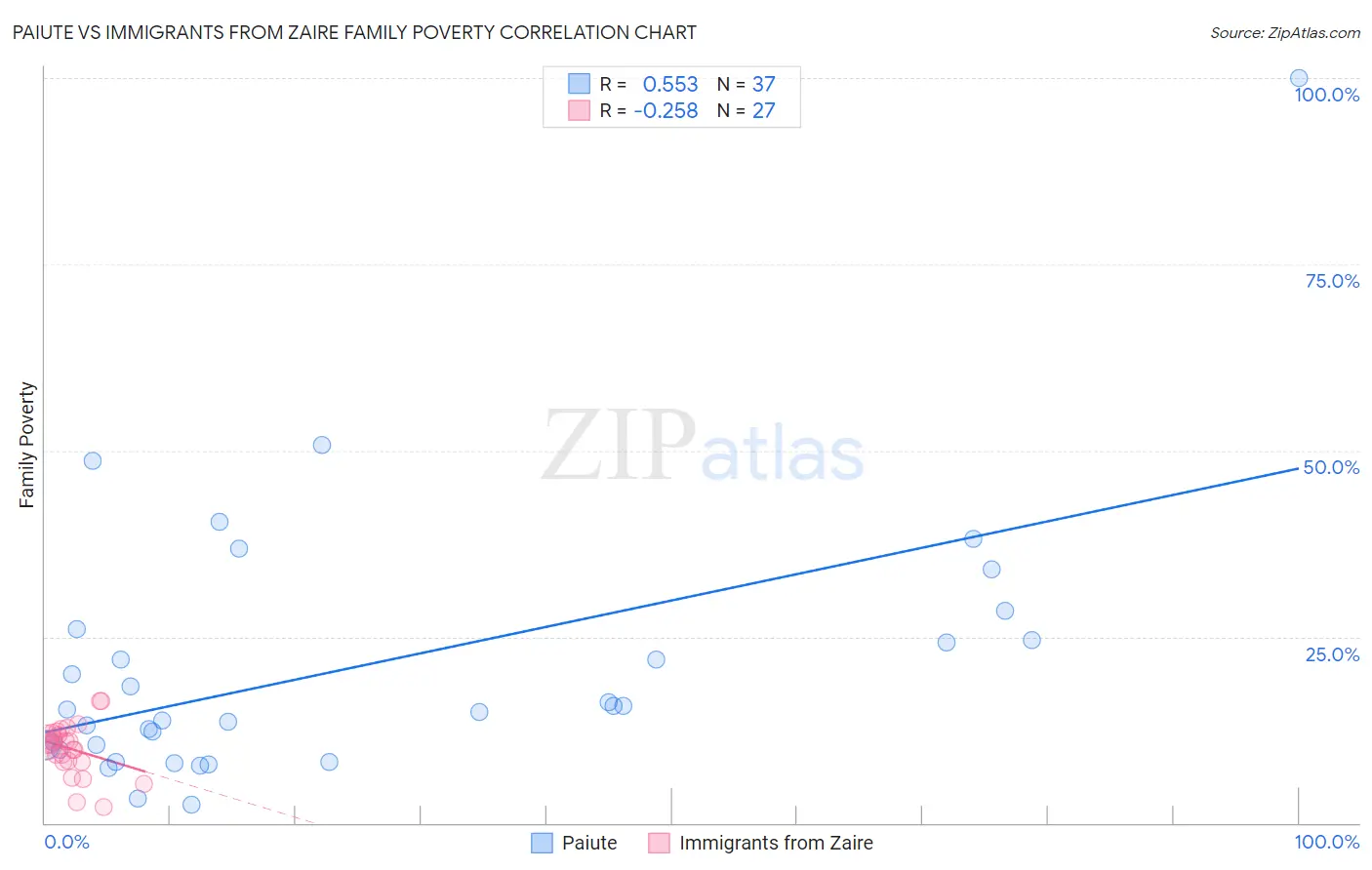 Paiute vs Immigrants from Zaire Family Poverty