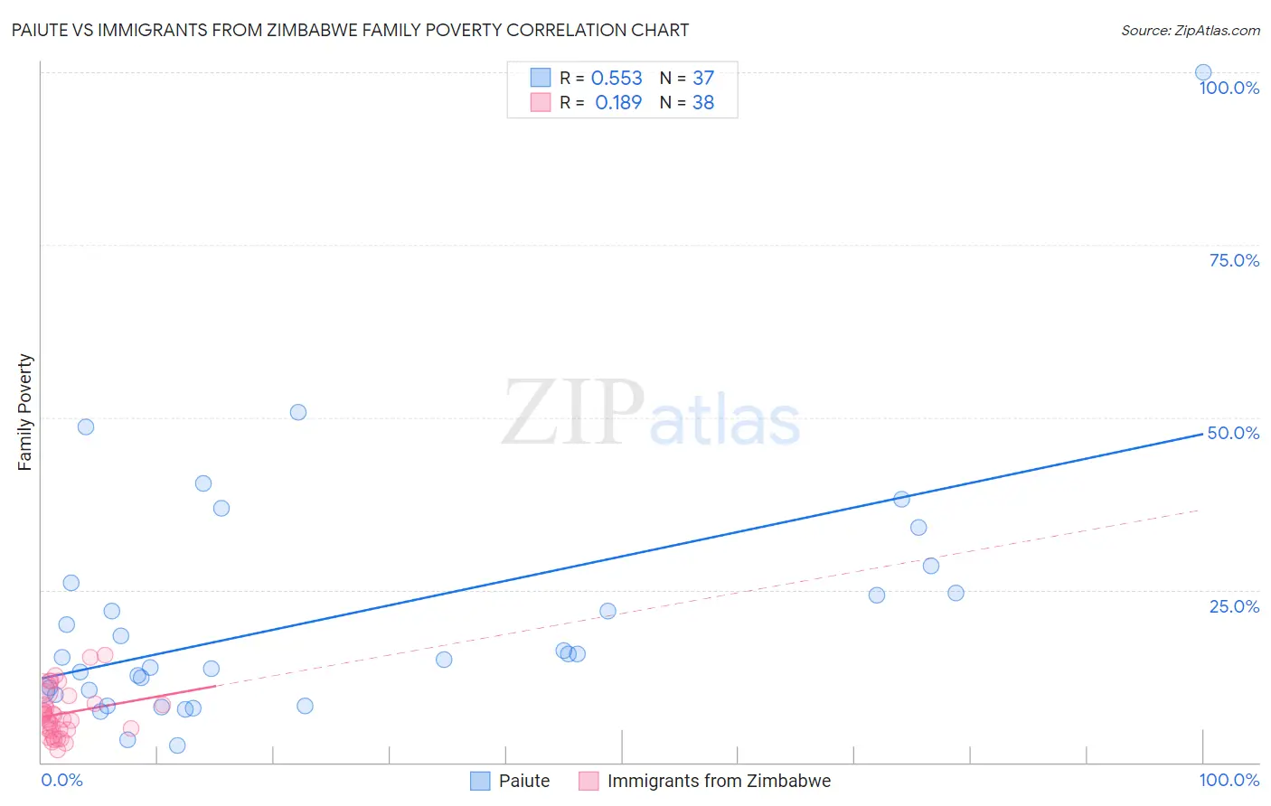 Paiute vs Immigrants from Zimbabwe Family Poverty