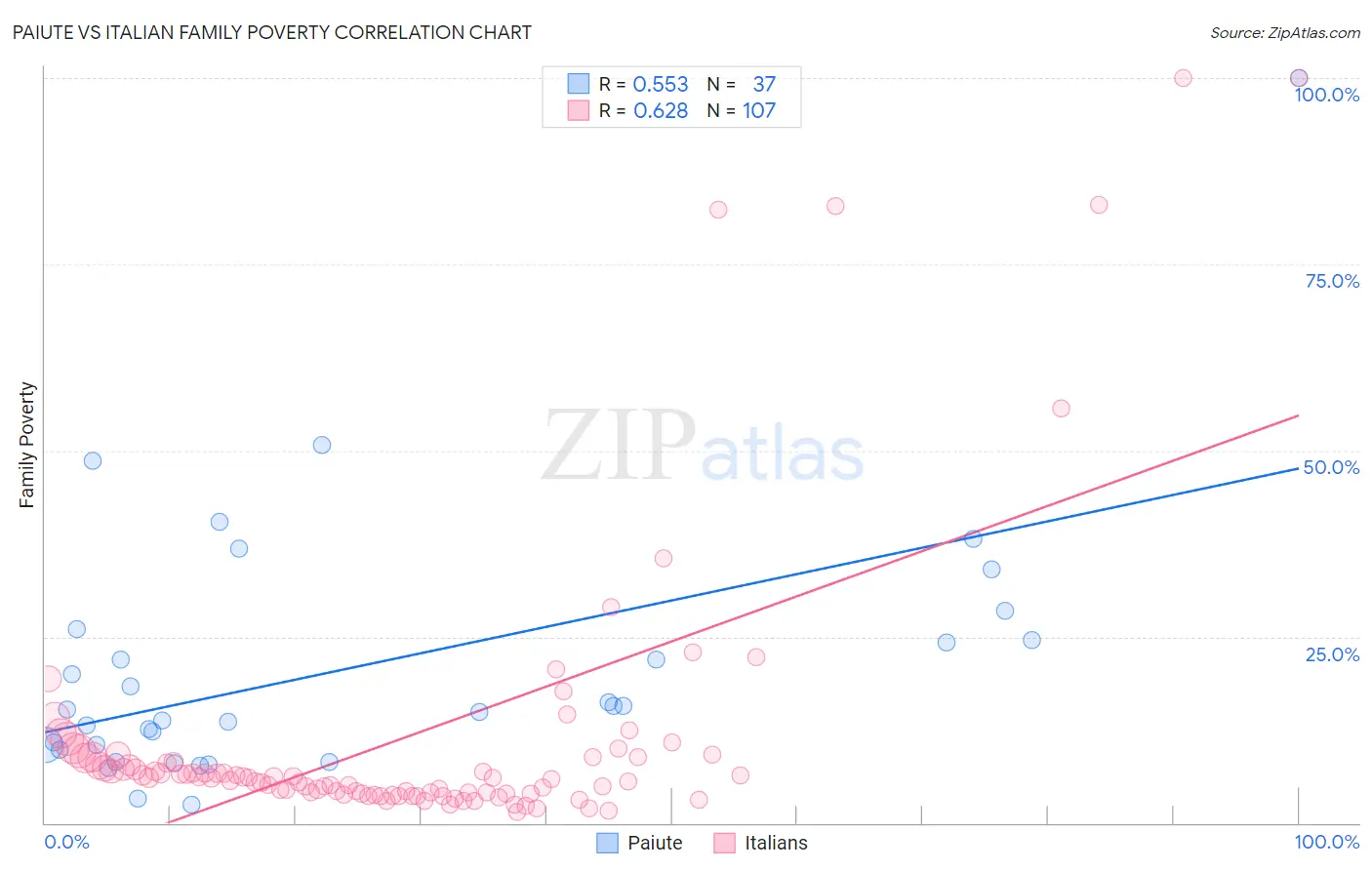 Paiute vs Italian Family Poverty