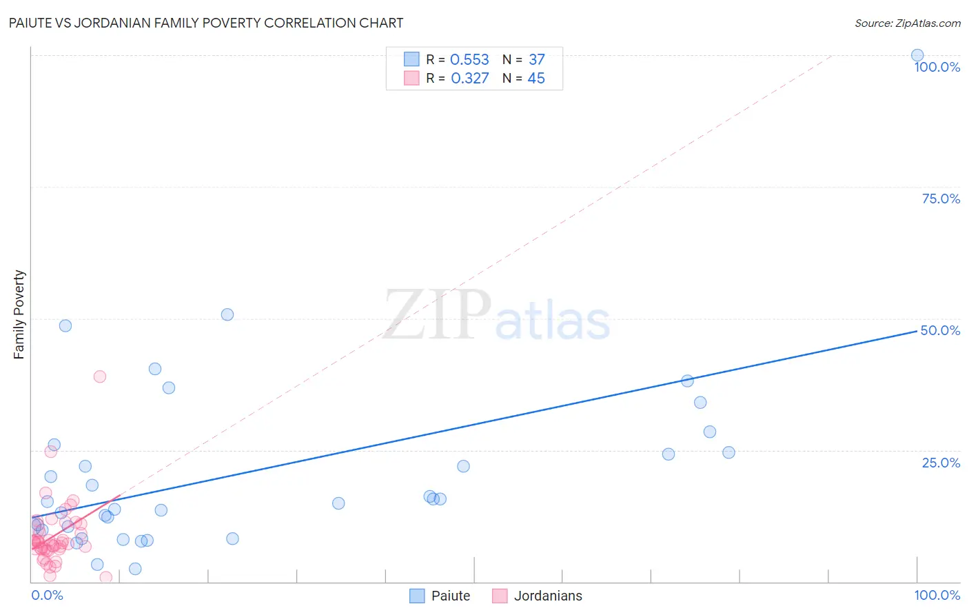 Paiute vs Jordanian Family Poverty