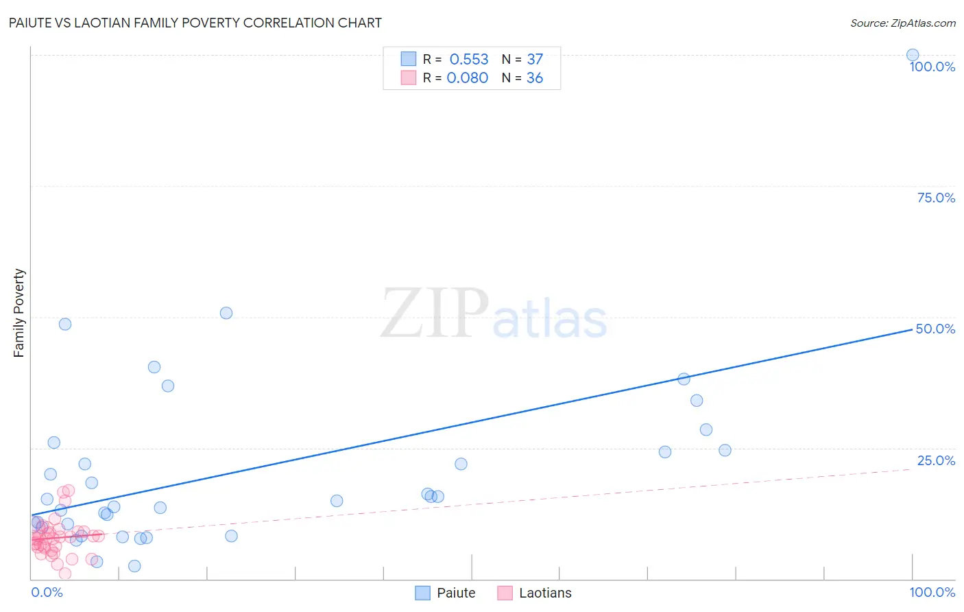 Paiute vs Laotian Family Poverty
