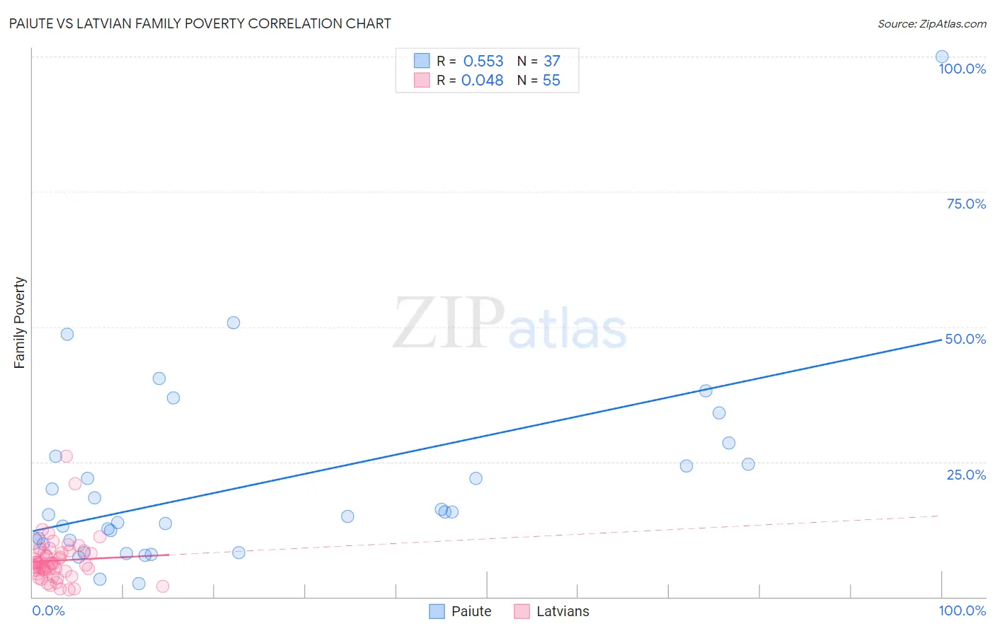 Paiute vs Latvian Family Poverty