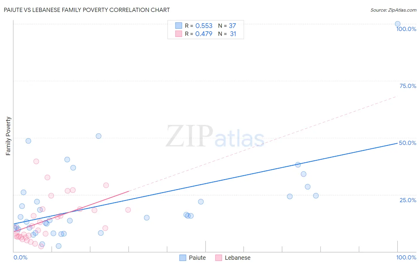 Paiute vs Lebanese Family Poverty