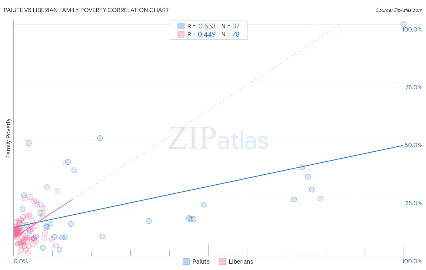 Paiute vs Liberian Family Poverty