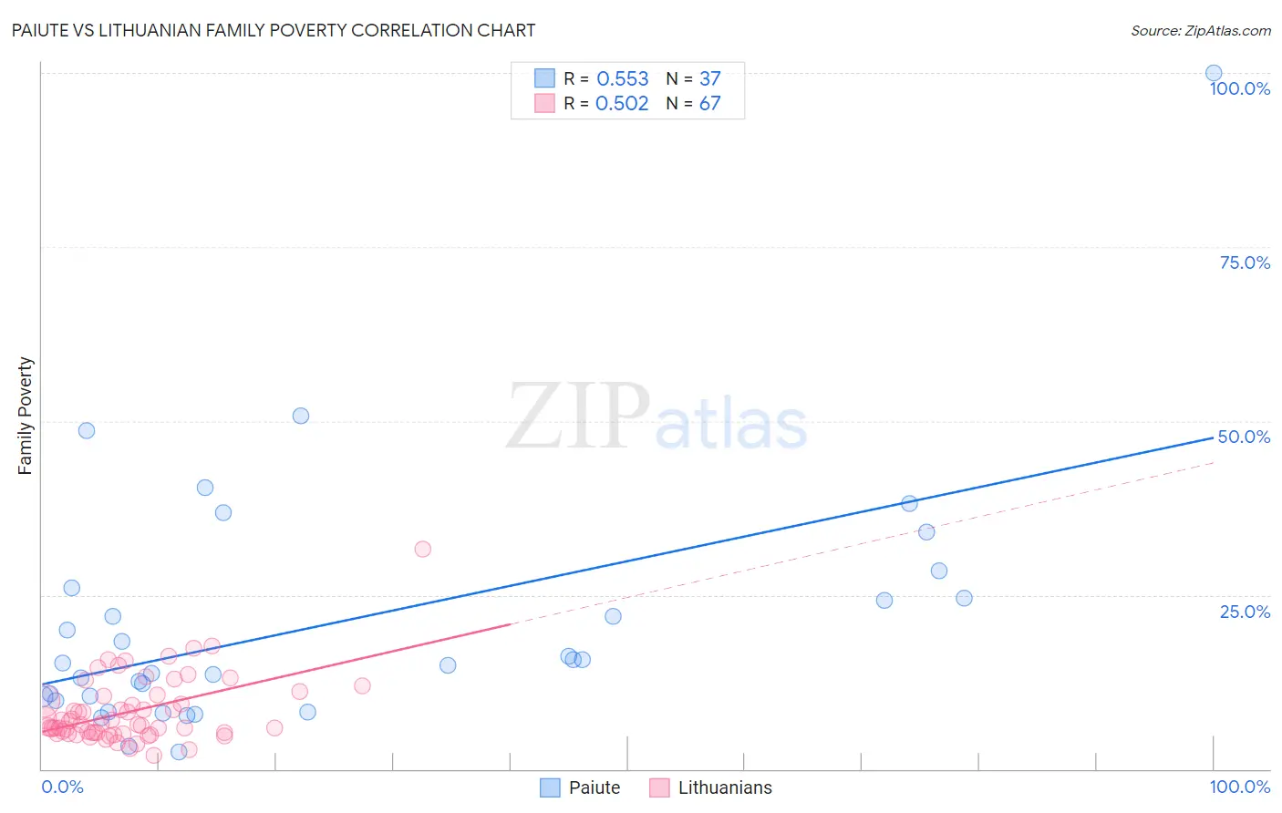 Paiute vs Lithuanian Family Poverty