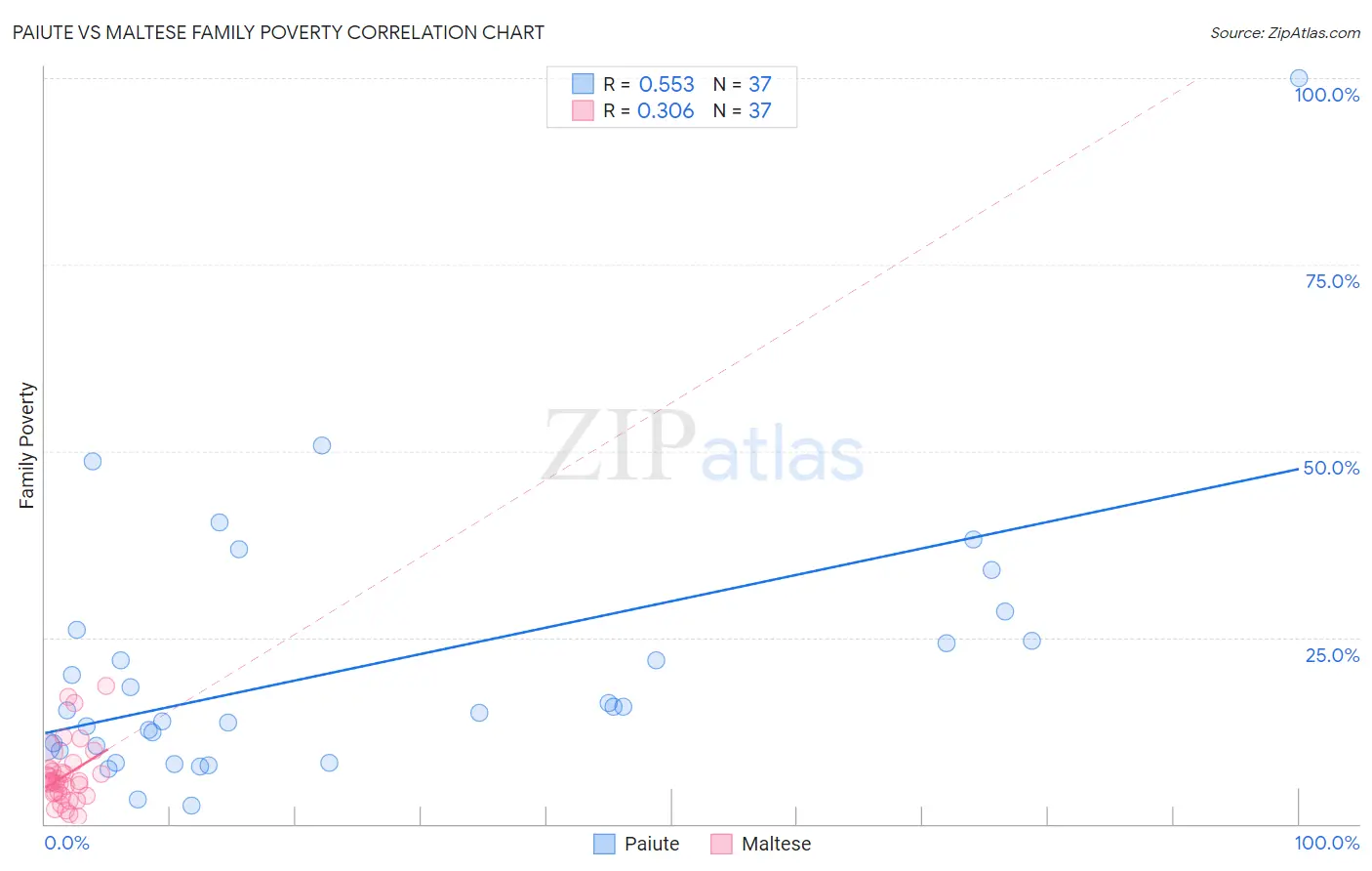 Paiute vs Maltese Family Poverty