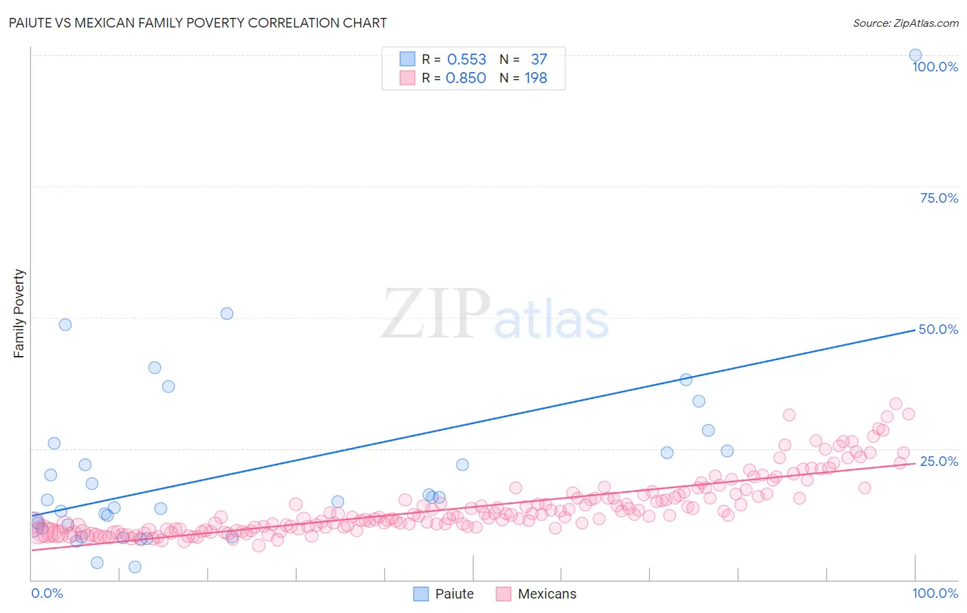 Paiute vs Mexican Family Poverty