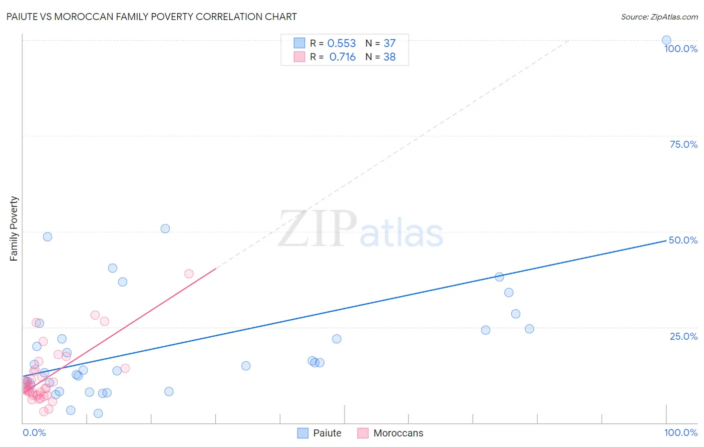 Paiute vs Moroccan Family Poverty