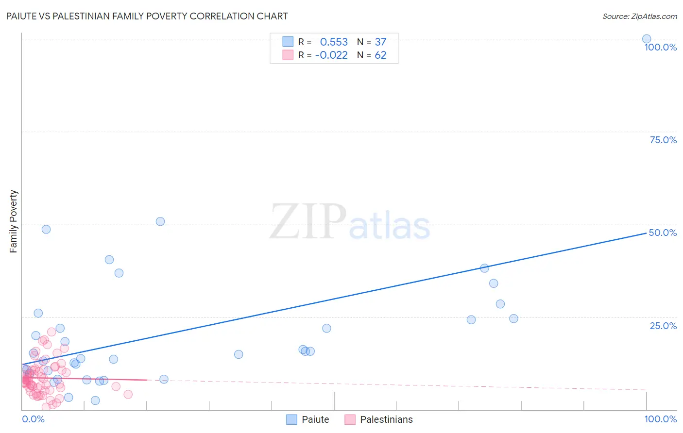 Paiute vs Palestinian Family Poverty