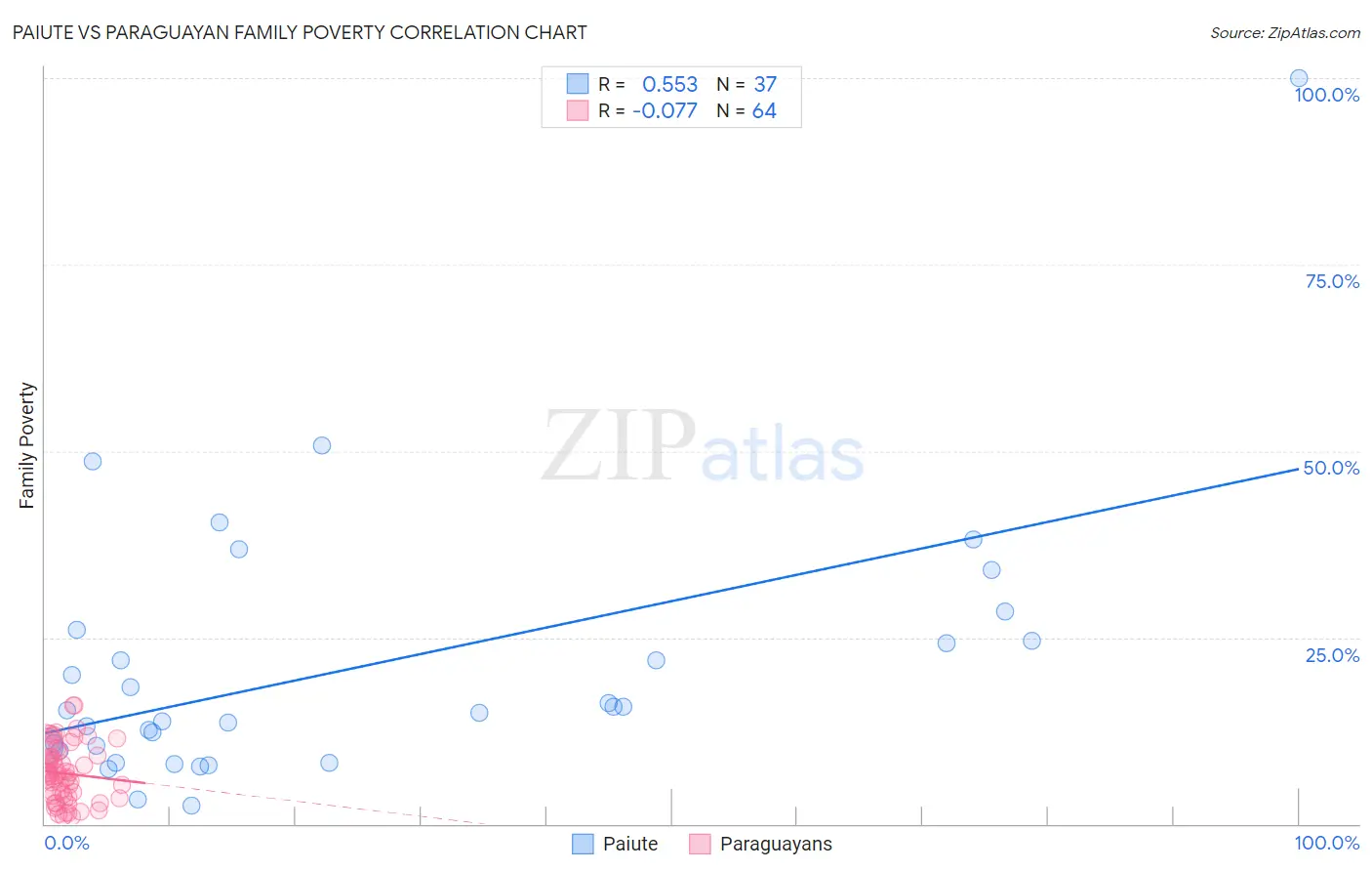 Paiute vs Paraguayan Family Poverty
