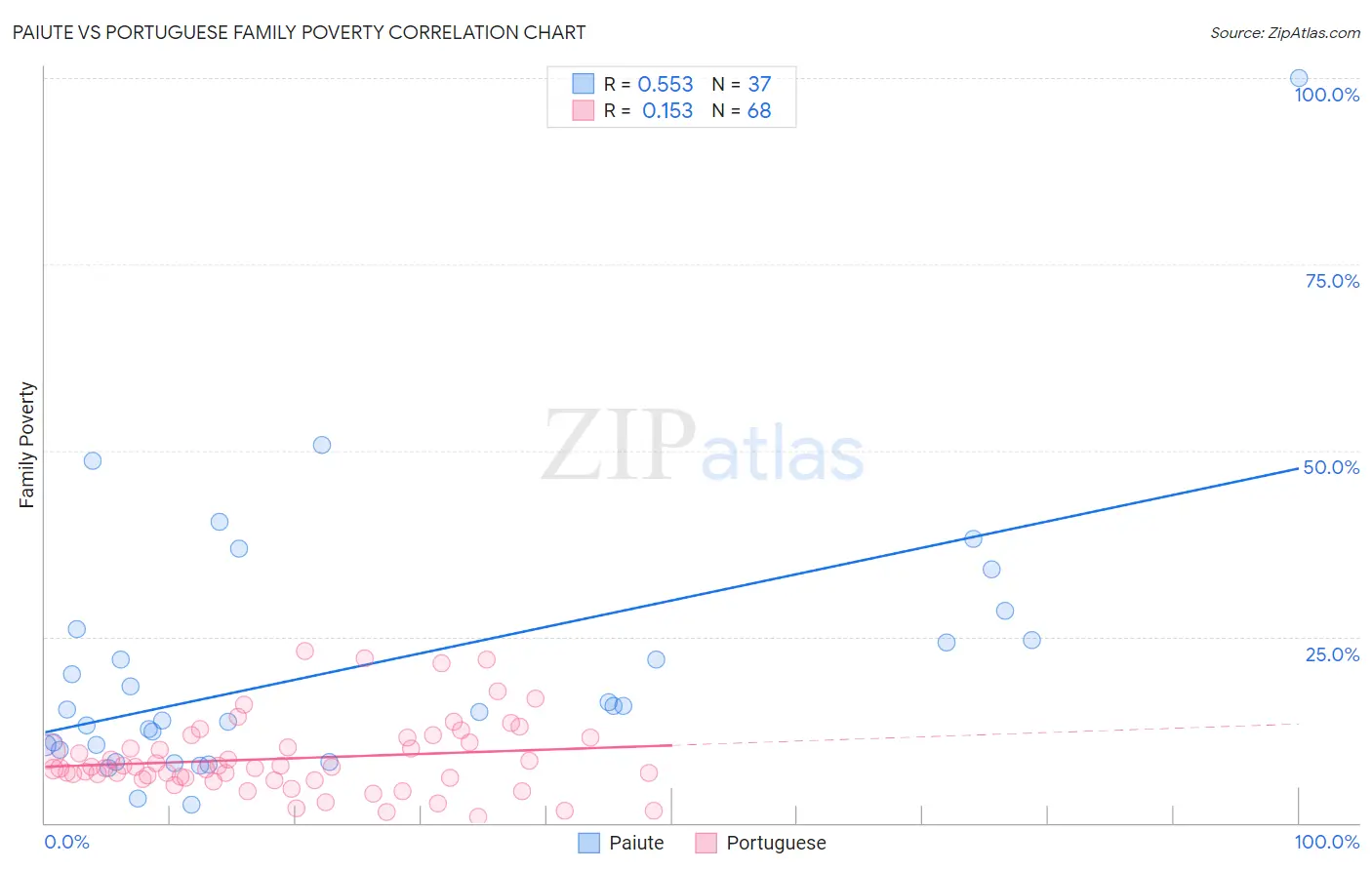 Paiute vs Portuguese Family Poverty