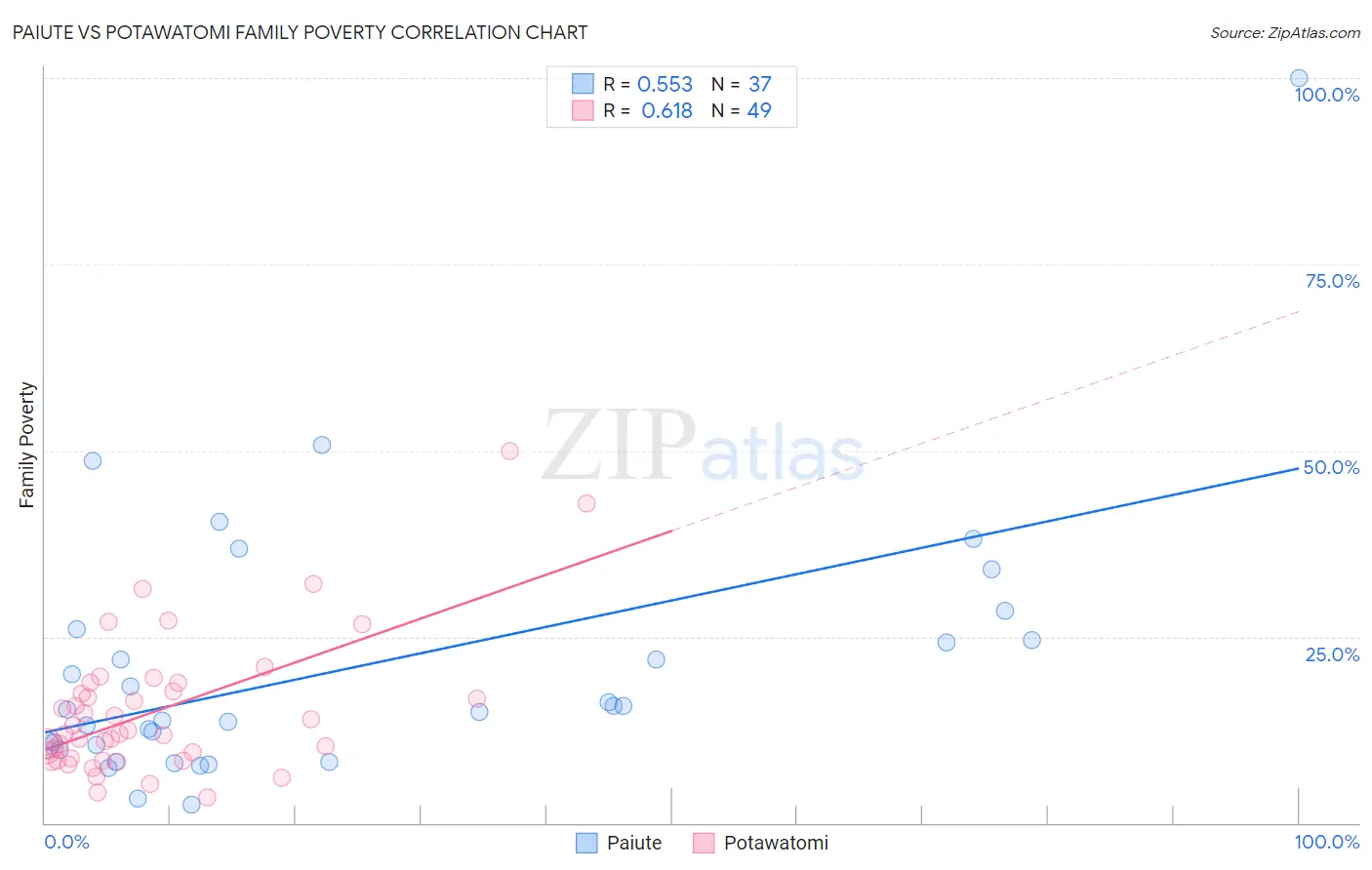 Paiute vs Potawatomi Family Poverty