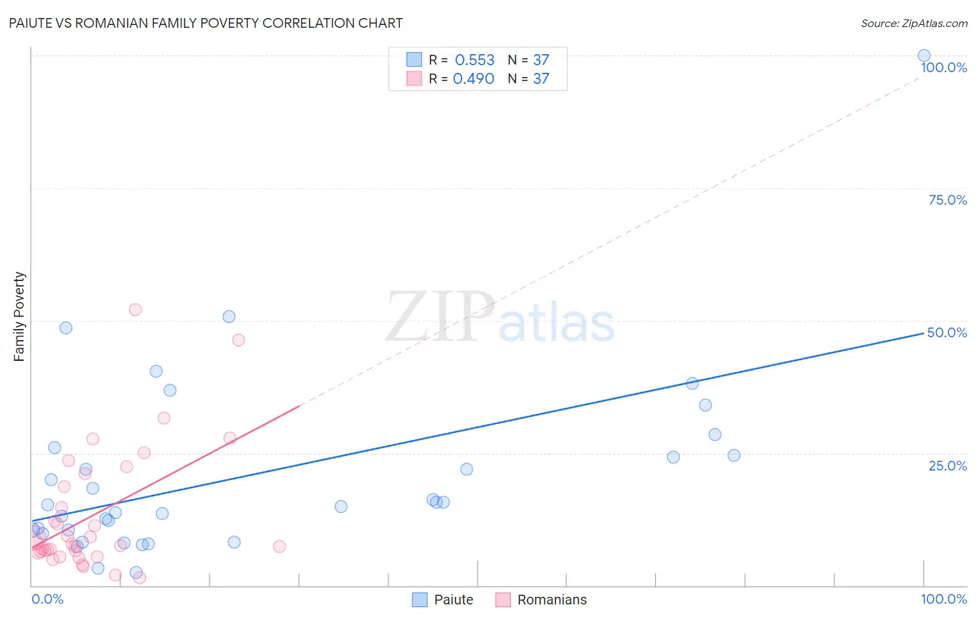Paiute vs Romanian Family Poverty