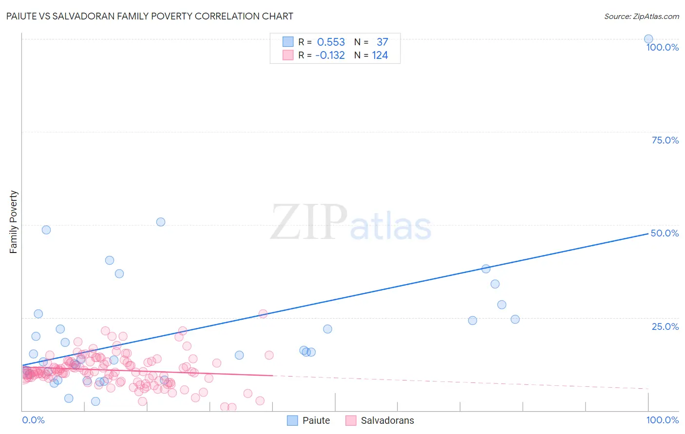 Paiute vs Salvadoran Family Poverty