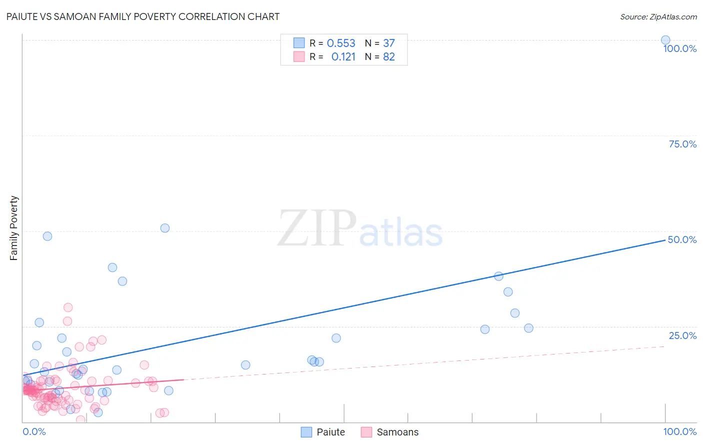 Paiute vs Samoan Family Poverty