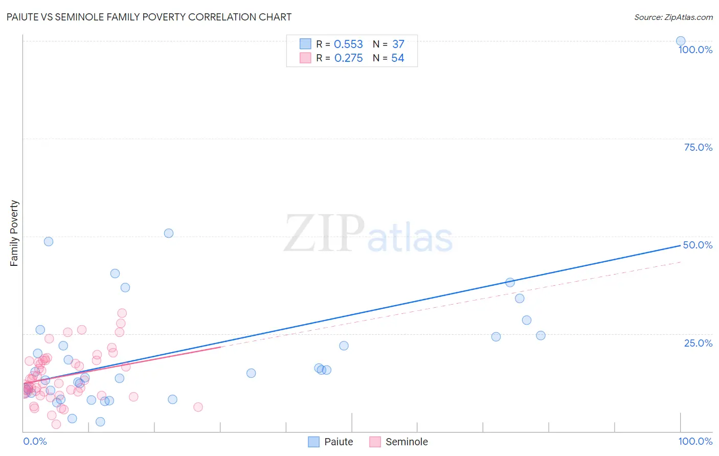 Paiute vs Seminole Family Poverty
