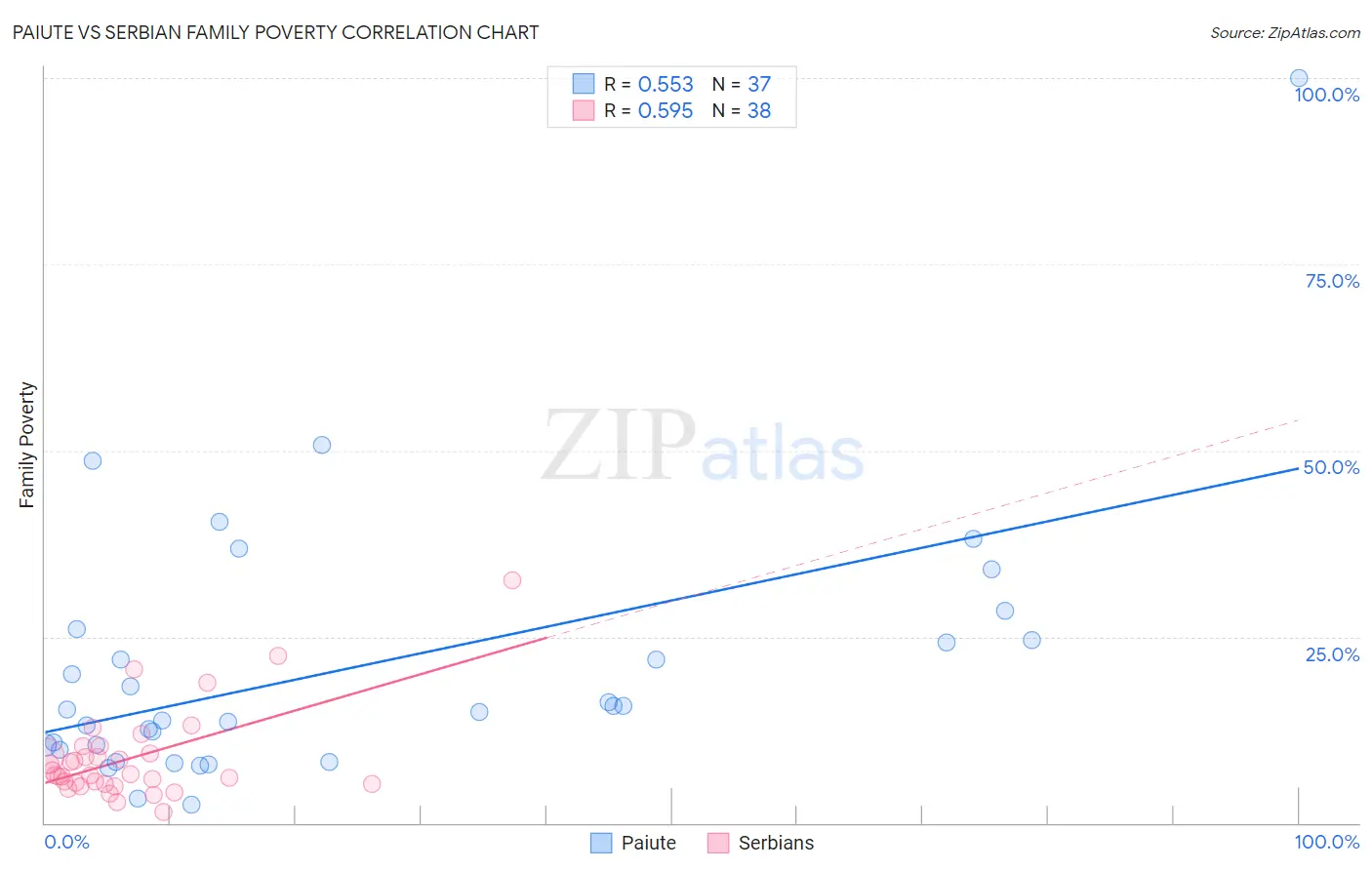 Paiute vs Serbian Family Poverty