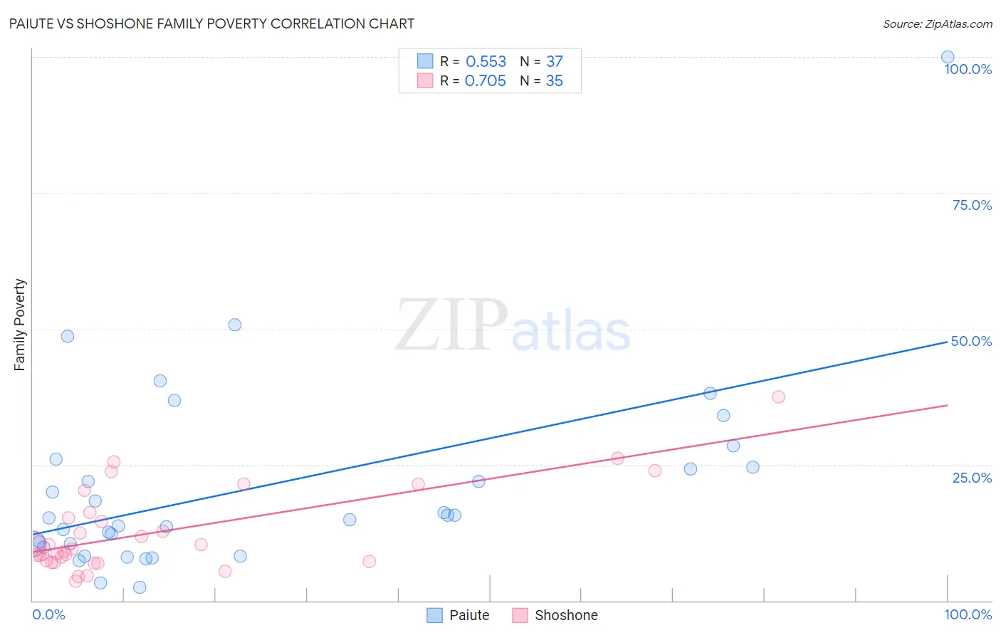 Paiute vs Shoshone Family Poverty