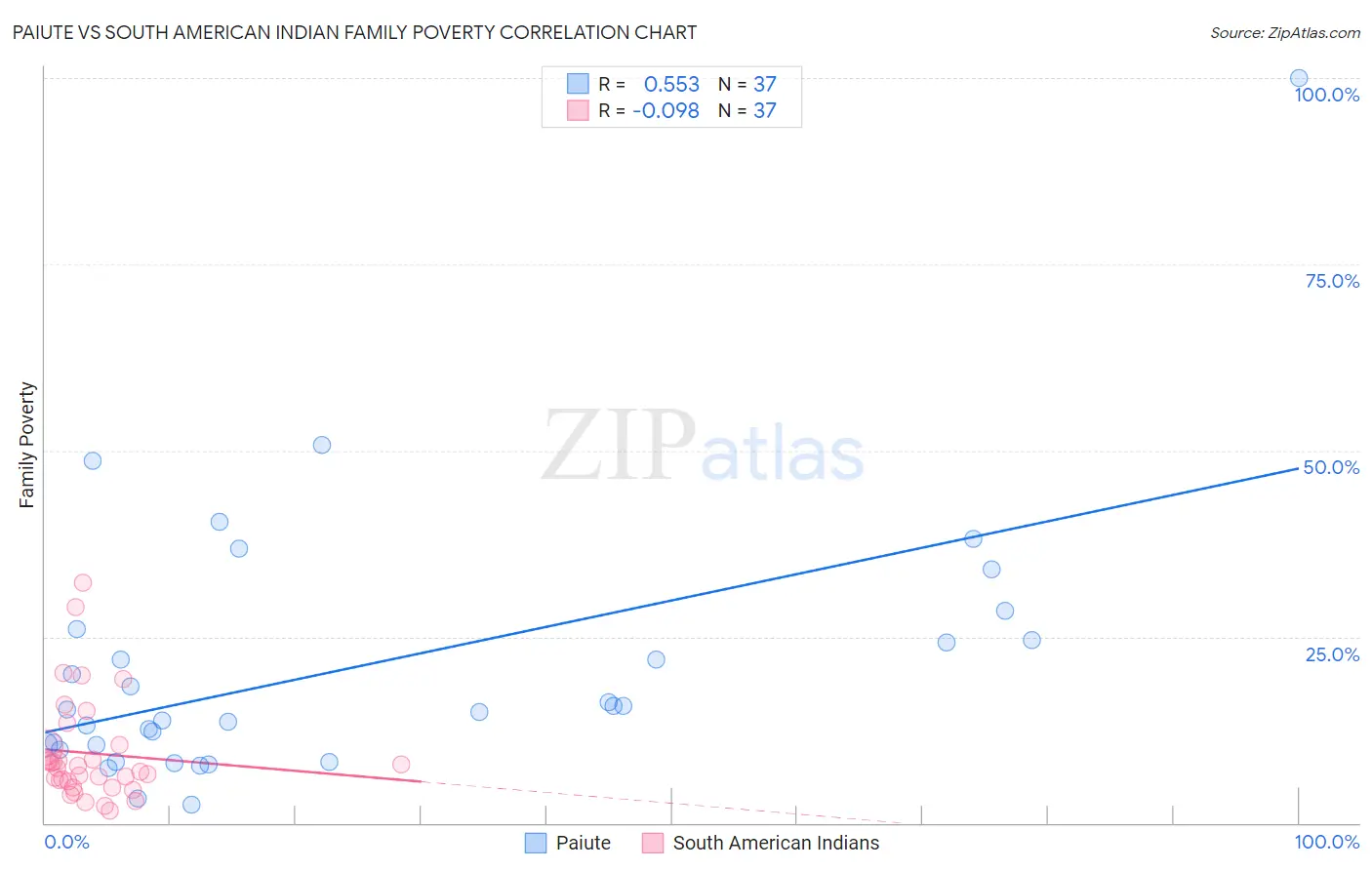 Paiute vs South American Indian Family Poverty
