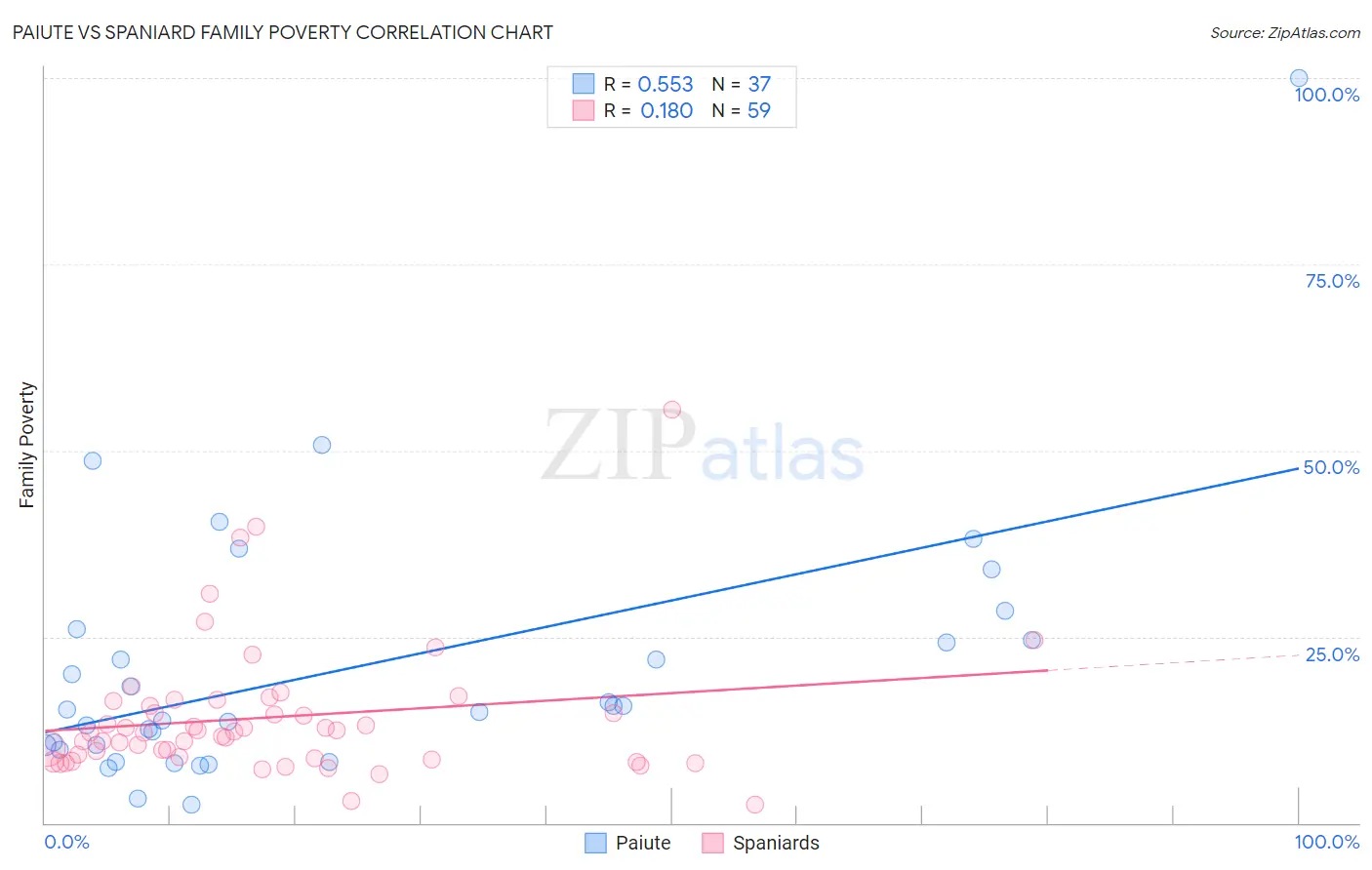 Paiute vs Spaniard Family Poverty