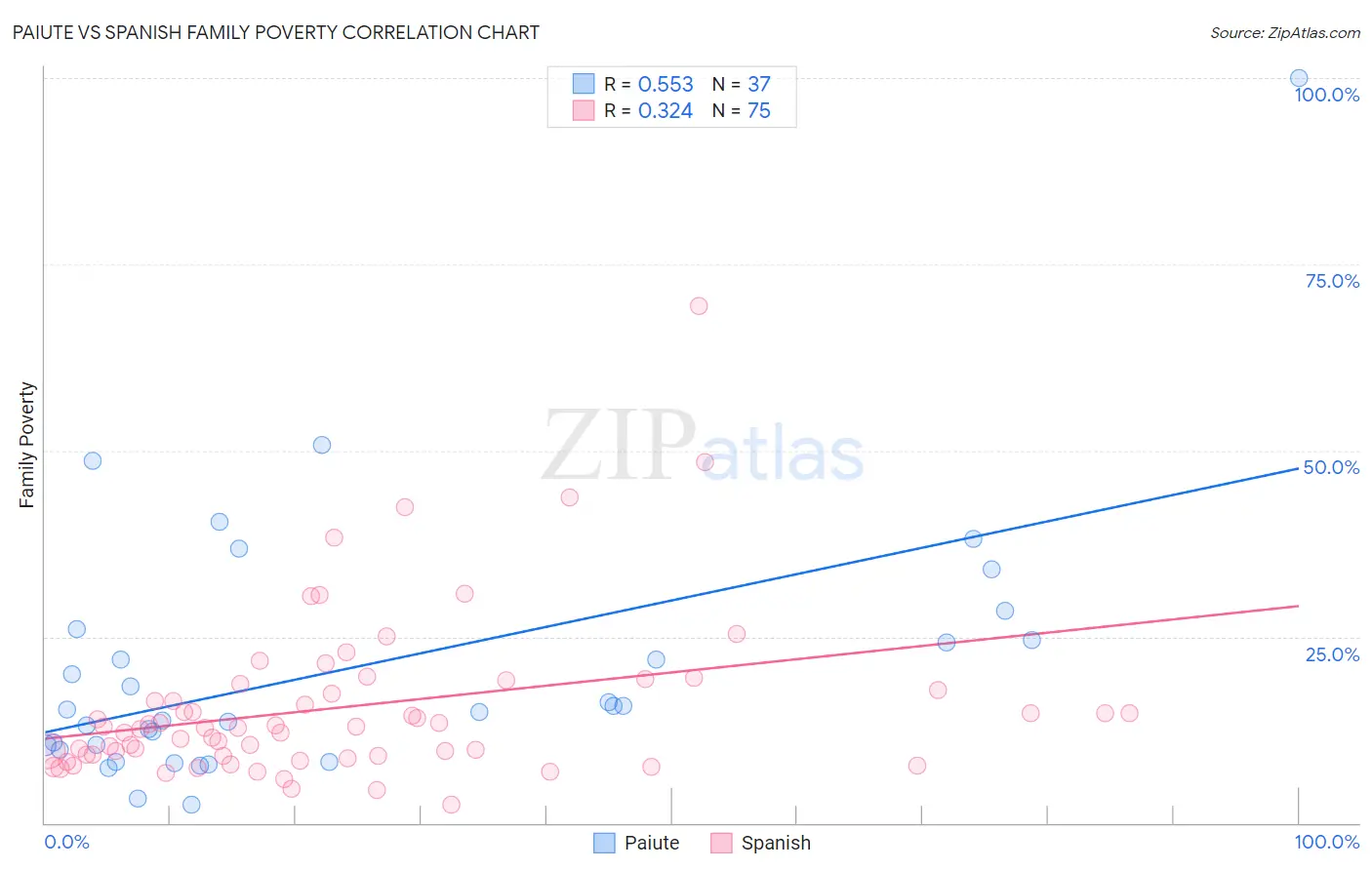 Paiute vs Spanish Family Poverty