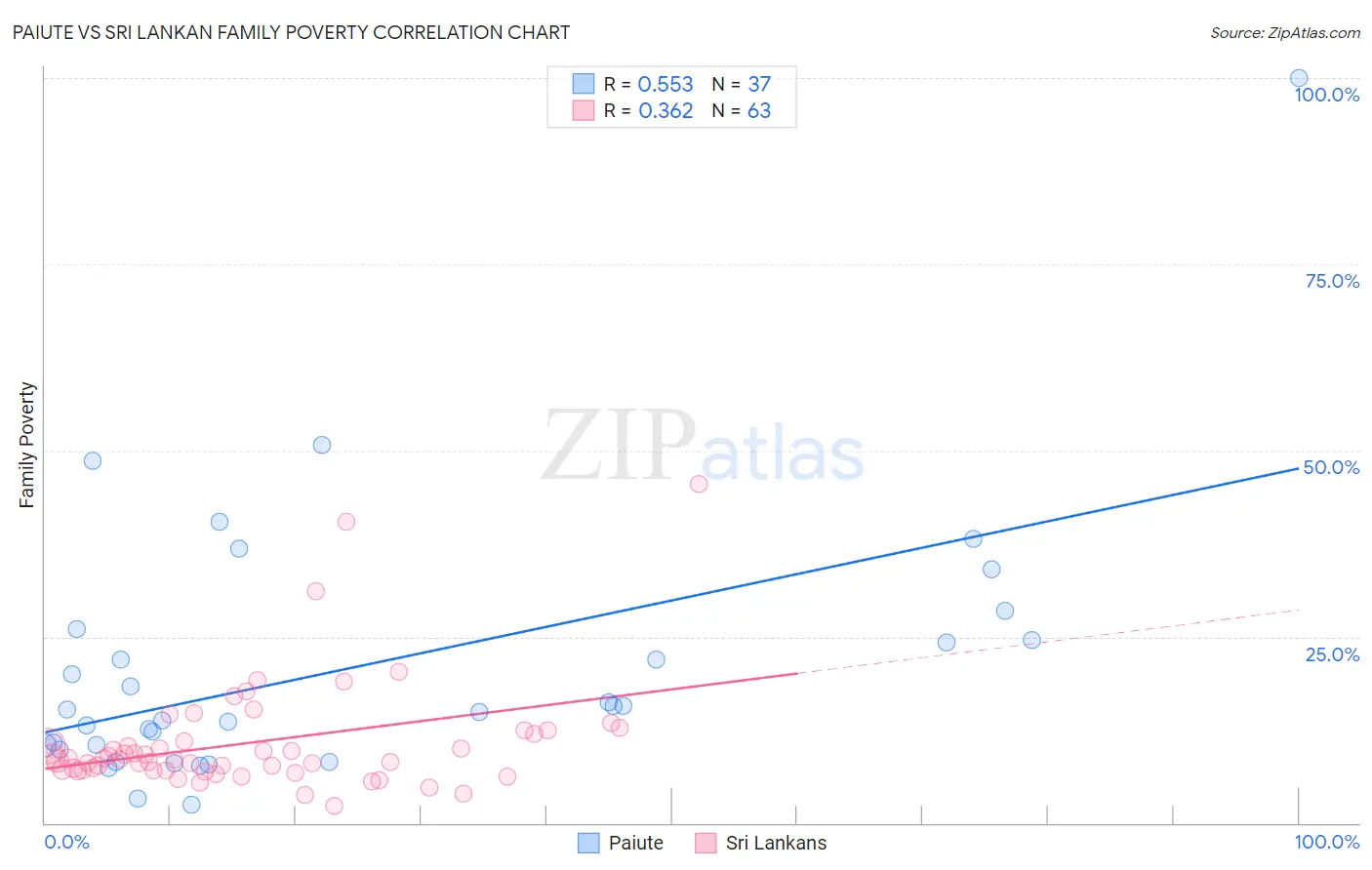 Paiute vs Sri Lankan Family Poverty