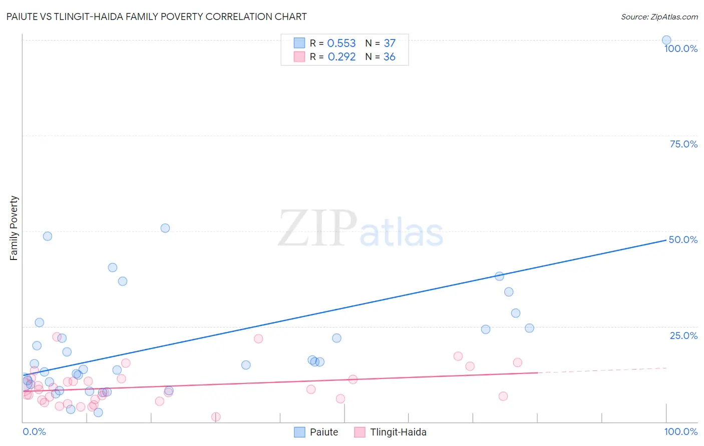 Paiute vs Tlingit-Haida Family Poverty
