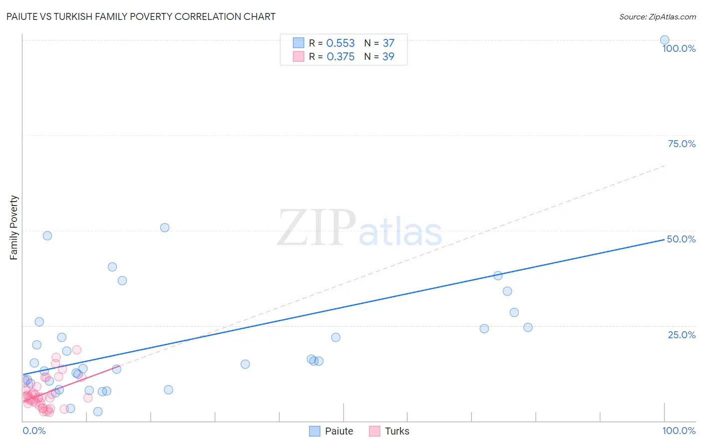 Paiute vs Turkish Family Poverty