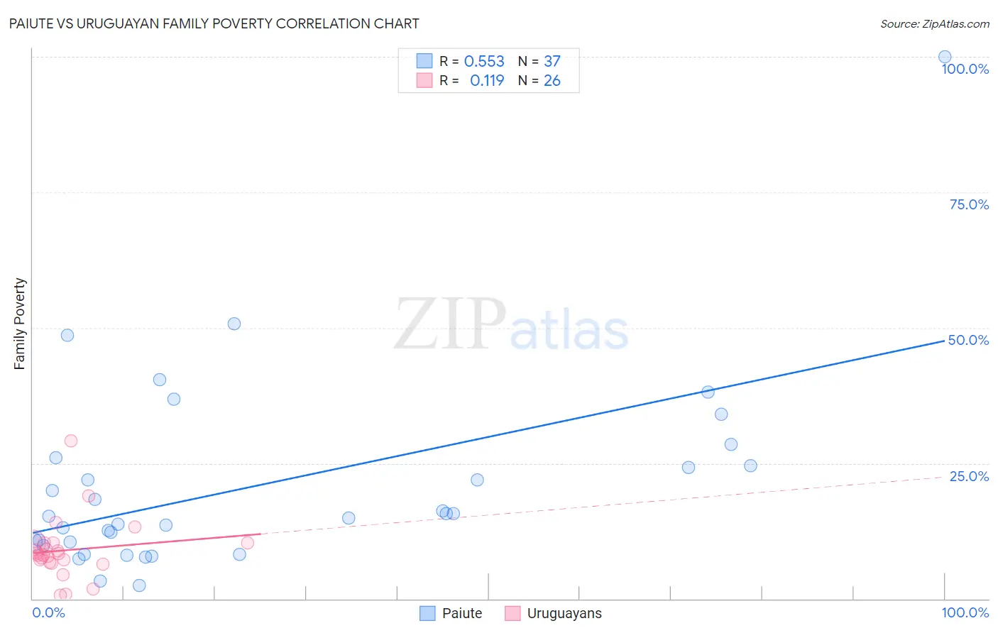 Paiute vs Uruguayan Family Poverty
