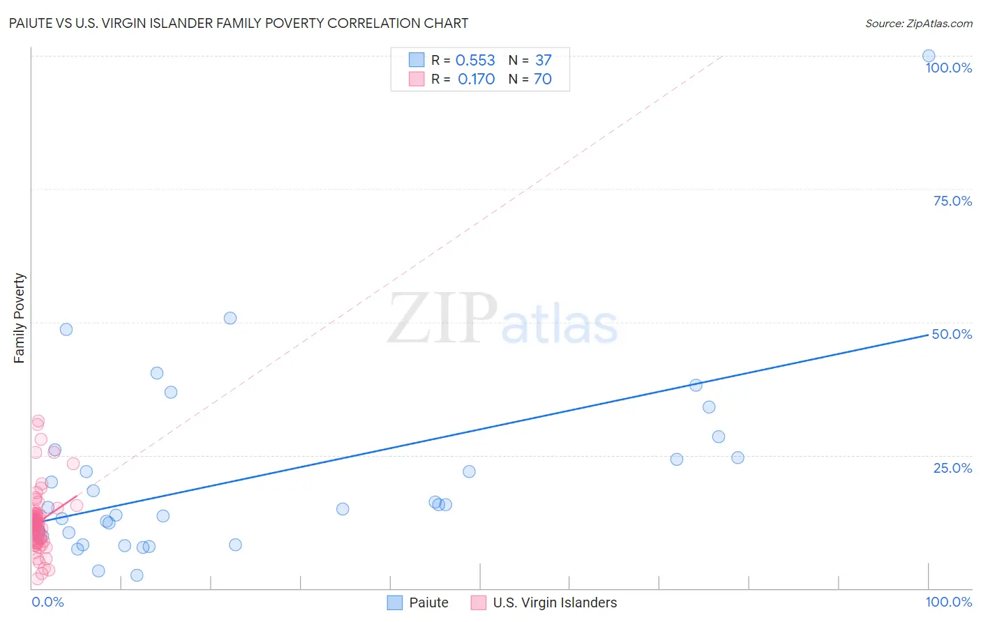Paiute vs U.S. Virgin Islander Family Poverty